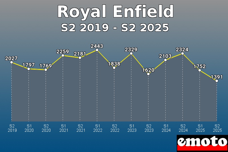 Volumes des immatriculations Royal Enfield de s2 2019 à s2 2025