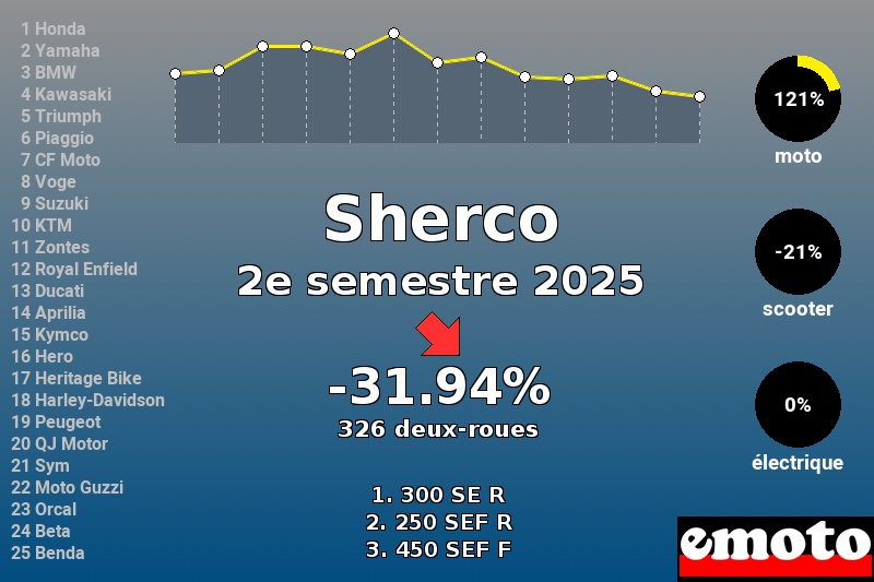 Immatriculations Sherco en France au 2e semestre 2025