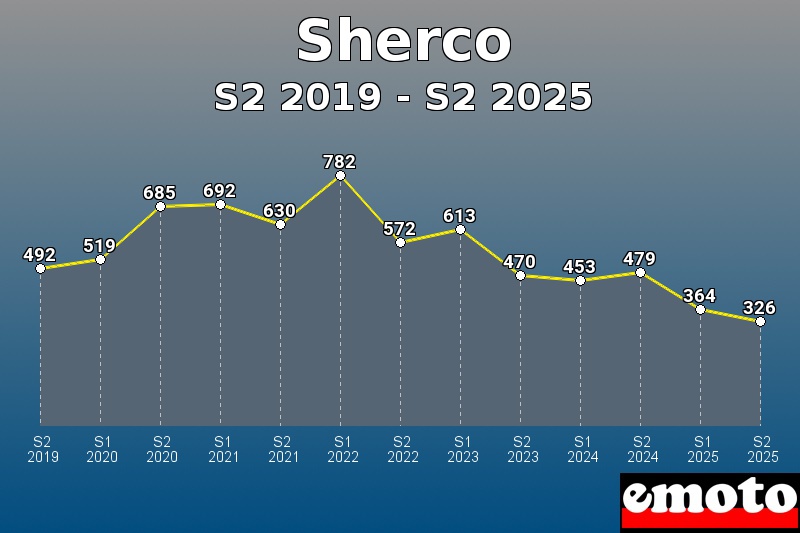 Volumes des immatriculations Sherco de s2 2019 à s2 2025