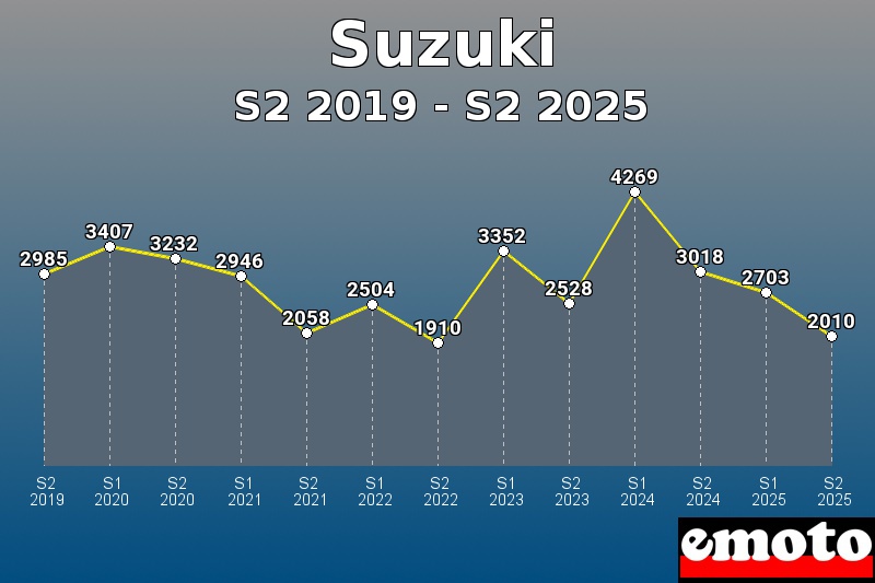 Volumes des immatriculations Suzuki de s2 2019 à s2 2025
