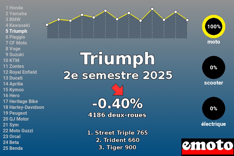 Immatriculations Triumph en France au 2e semestre 2025