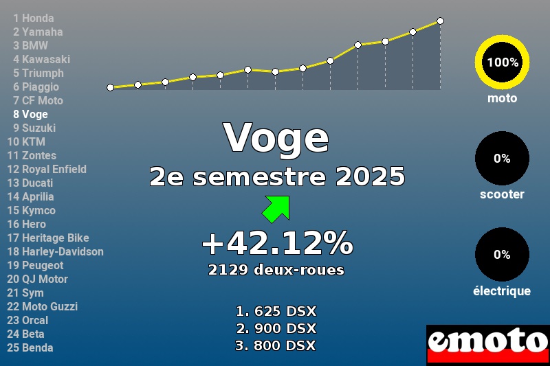 Immatriculations Voge en France au 2e semestre 2025 Immatriculations Voge en France au 2e semestre 2025