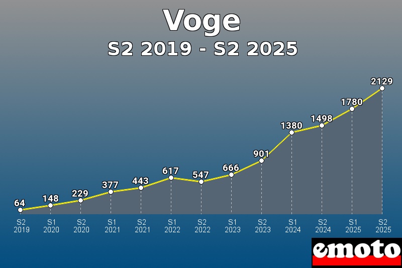 Volumes des immatriculations Voge de s2 2019 à s2 2025 Volumes des immatriculations Voge de s2 2019 à s2 2025