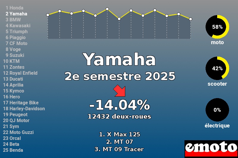 Immatriculations Yamaha en France au 2e semestre 2025