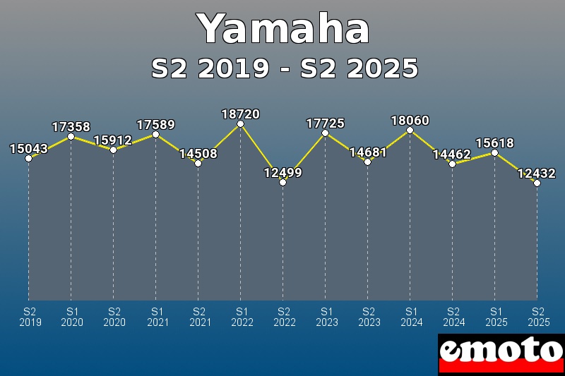 Volumes des immatriculations Yamaha de s2 2019 à s2 2025