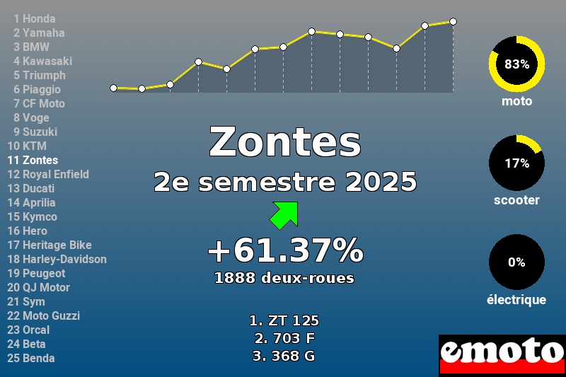 Immatriculations Zontes en France au 2e semestre 2025 Immatriculations Zontes en France au 2e semestre 2025