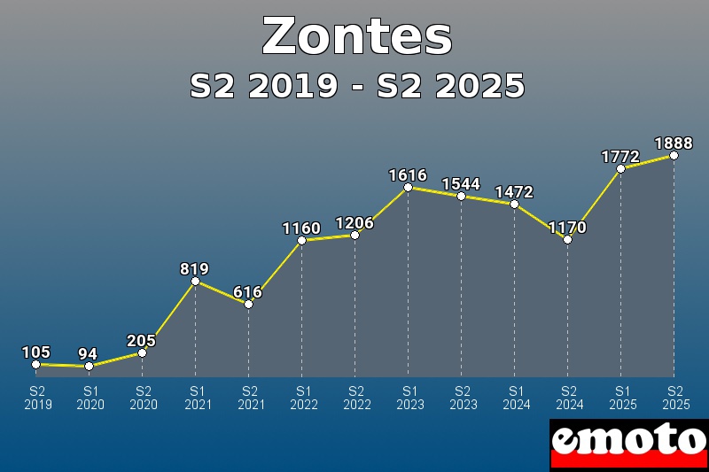 Volumes des immatriculations Zontes de s2 2019 à s2 2025 Volumes des immatriculations Zontes de s2 2019 à s2 2025