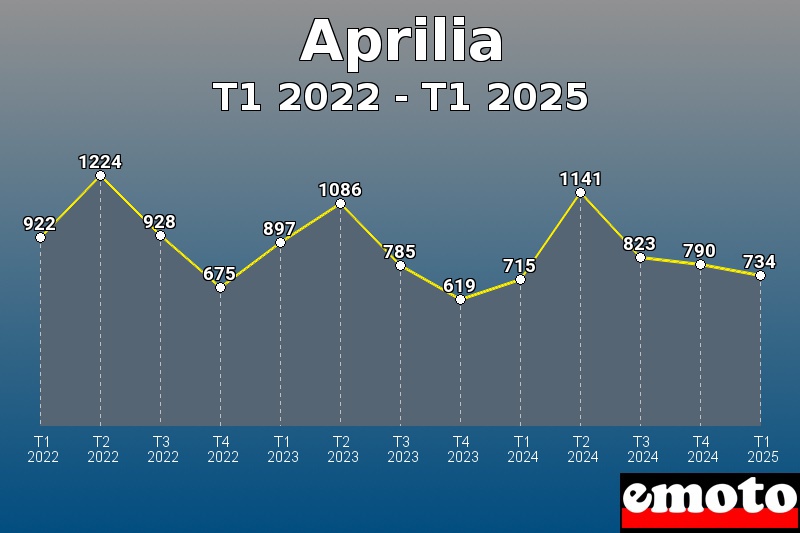 Aprilia les plus immatriculés de T1 2022 à T1 2025 Aprilia les plus immatriculés de T1 2022 à T1 2025