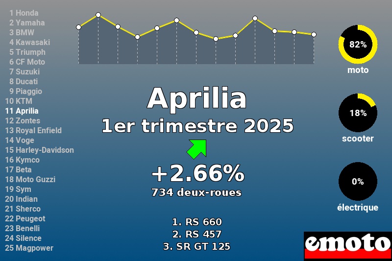 Immatriculations Aprilia en France au 1er trimestre 2025 Immatriculations Aprilia en France au 1er trimestre 2025