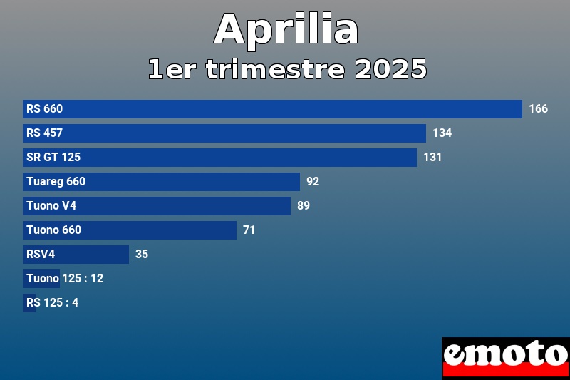 Les 9 Aprilia les plus immatriculés en 1er trimestre 2025 Les 9 Aprilia les plus immatriculés en 1er trimestre 2025