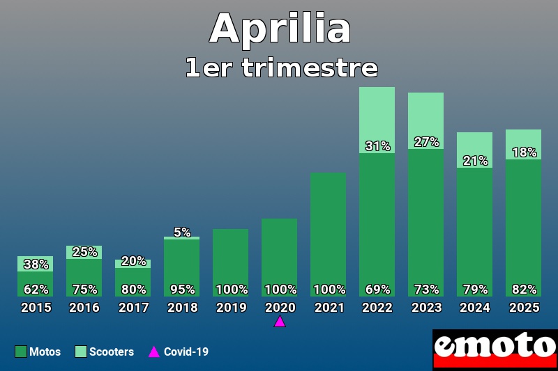 Répartition Motos Scooters Aprilia en 1er trimestre 2025 Répartition Motos Scooters Aprilia en 1er trimestre 2025