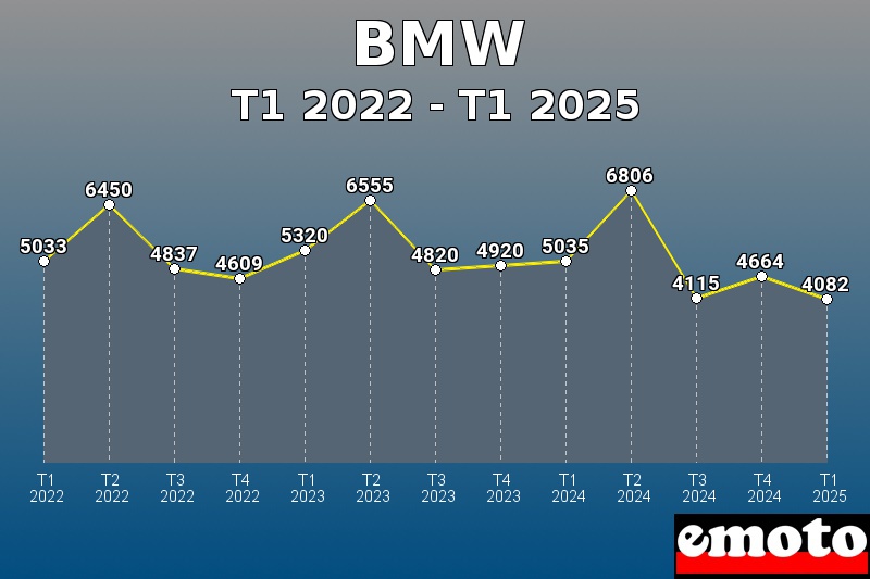 BMW les plus immatriculés de T1 2022 à T1 2025 BMW les plus immatriculés de T1 2022 à T1 2025
