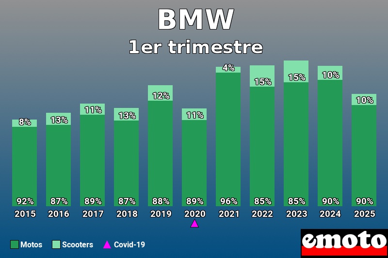 Répartition Motos Scooters BMW en 1er trimestre 2025 Répartition Motos Scooters BMW en 1er trimestre 2025
