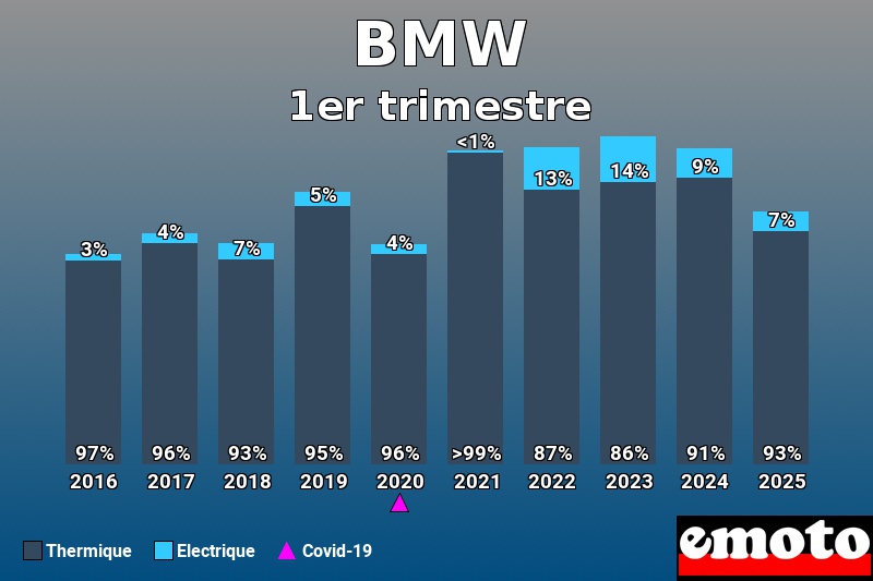 Répartition Thermique Electrique BMW en 1er trimestre 2025 Répartition Thermique Electrique BMW en 1er trimestre 2025