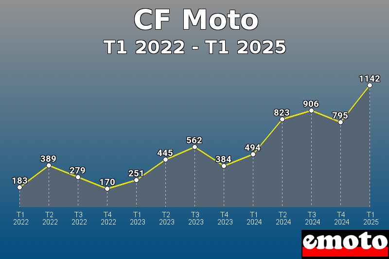 CF Moto les plus immatriculés de T1 2022 à T1 2025