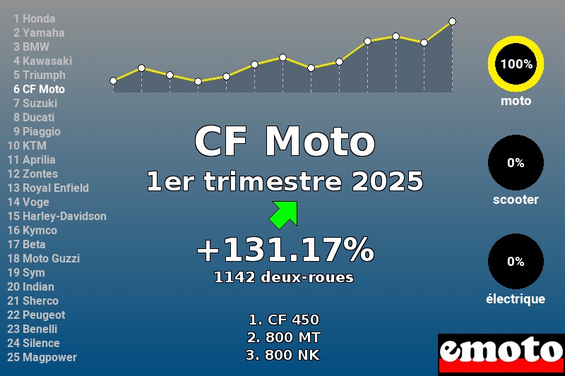 Immatriculations CF Moto en France au 1er trimestre 2025