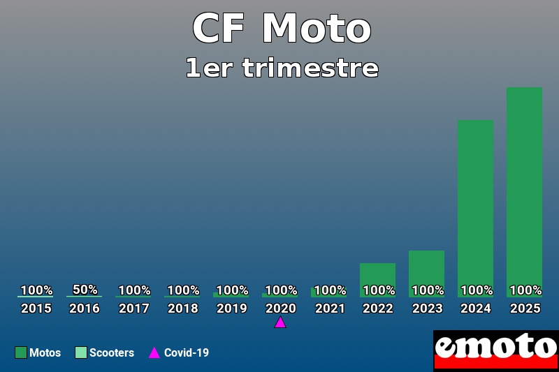 Répartition Motos Scooters CF Moto en 1er trimestre 2025