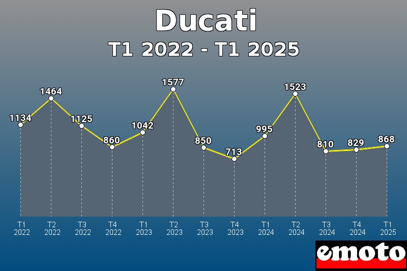 Volumes des immatriculations Ducati de t1 2022 à t1 2025