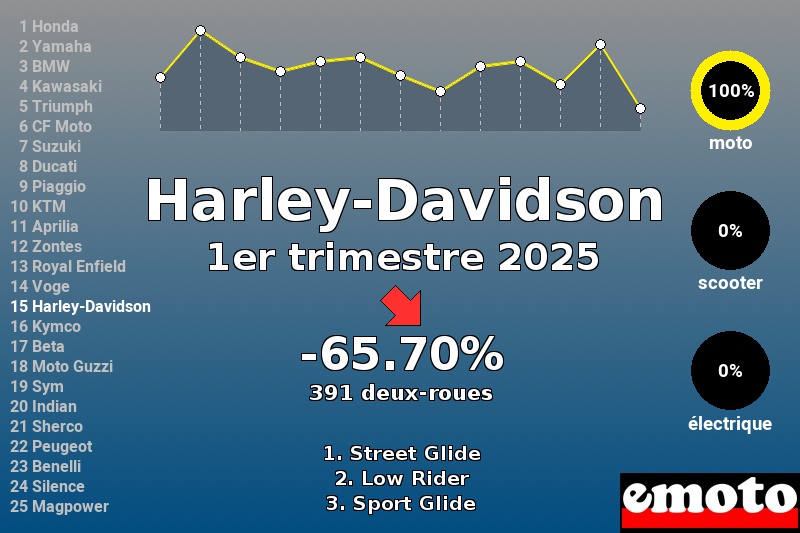 Immatriculations Harley-Davidson en France au 1er trimestre 2025