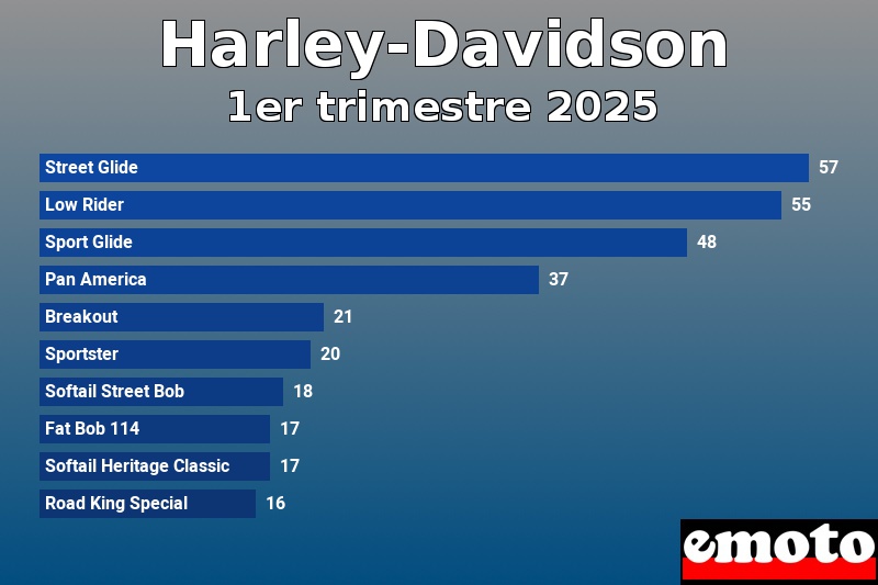 Les 10 Harley-Davidson les plus immatriculés en 1er trimestre 2025