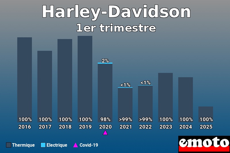 Répartition Thermique Electrique Harley-Davidson en 1er trimestre 2025
