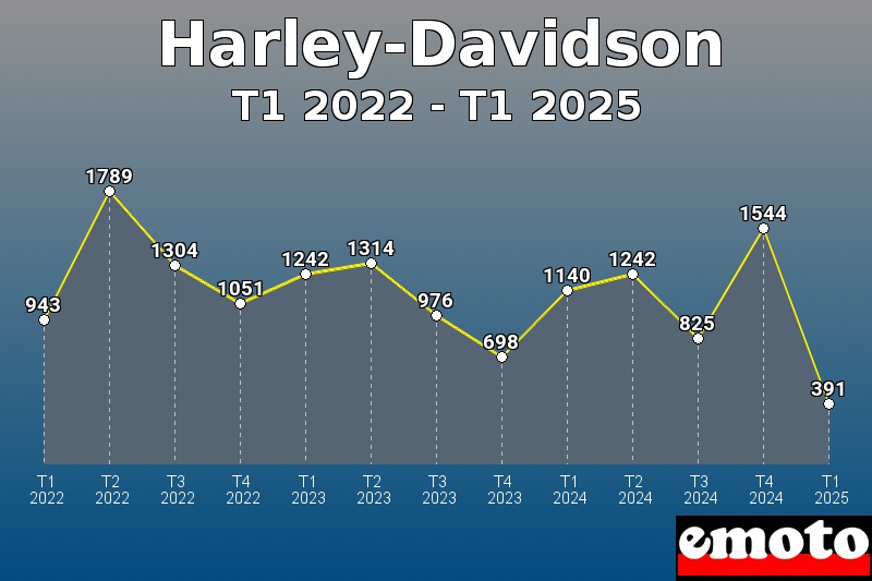 Volumes des immatriculations Harley-Davidson de t1 2022 à t1 2025 Volumes des immatriculations Harley-Davidson de t1 2022 à t1 2025