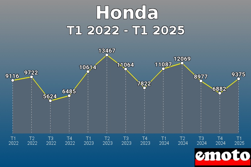 Honda les plus immatriculés de T1 2022 à T1 2025 Honda les plus immatriculés de T1 2022 à T1 2025