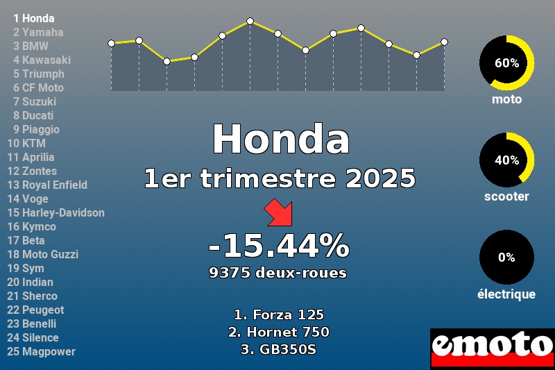 Immatriculations Honda en France au 1er trimestre 2025 Immatriculations Honda en France au 1er trimestre 2025