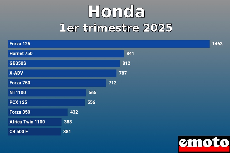 Les 10 Honda les plus immatriculés en 1er trimestre 2025 Les 10 Honda les plus immatriculés en 1er trimestre 2025