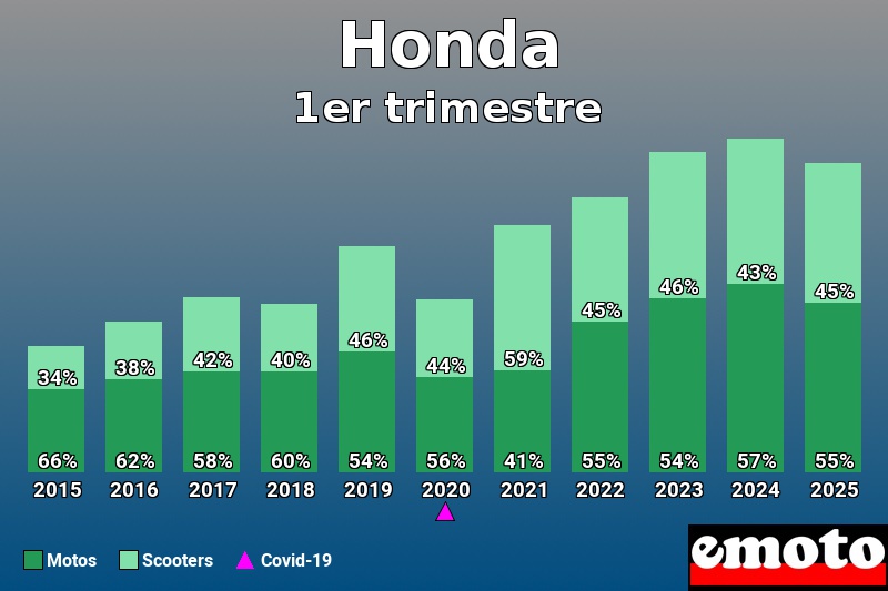 Répartition Motos Scooters Honda en 1er trimestre 2025 Répartition Motos Scooters Honda en 1er trimestre 2025