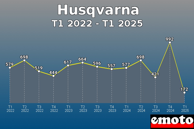 Husqvarna les plus immatriculés de T1 2022 à T1 2025 Husqvarna les plus immatriculés de T1 2022 à T1 2025