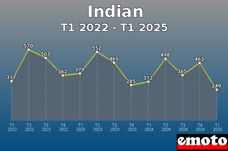 Volumes des immatriculations Indian de t1 2022 à t1 2025 Volumes des immatriculations Indian de t1 2022 à t1 2025