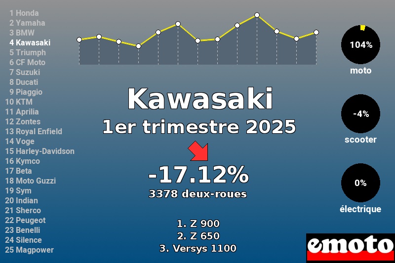 Immatriculations Kawasaki en France au 1er trimestre 2025 Immatriculations Kawasaki en France au 1er trimestre 2025