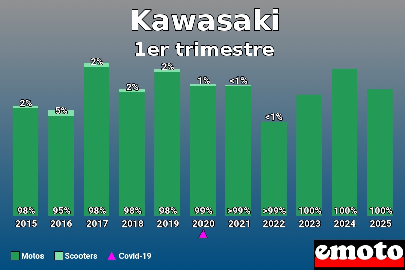 Répartition Motos Scooters Kawasaki en 1er trimestre 2025 Répartition Motos Scooters Kawasaki en 1er trimestre 2025
