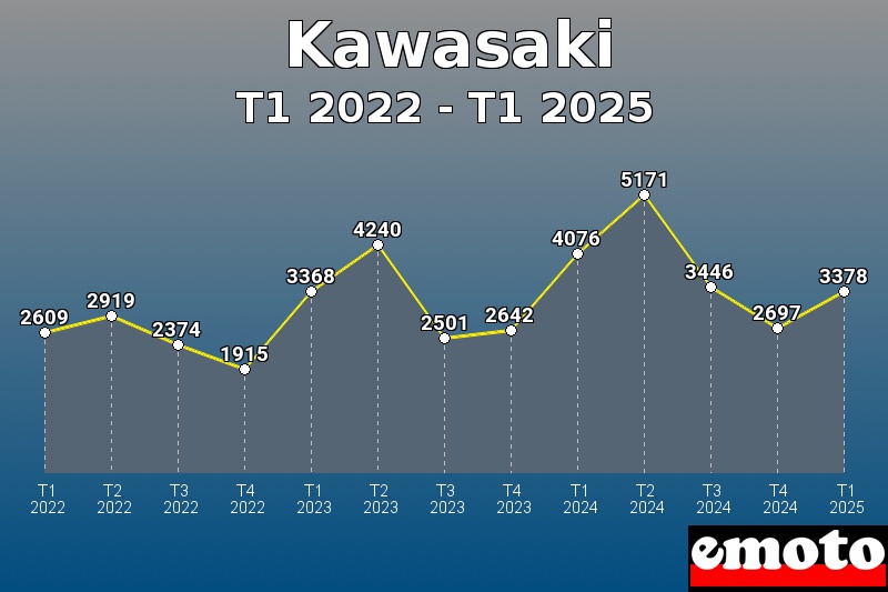 Volumes des immatriculations Kawasaki de t1 2022 à t1 2025 Volumes des immatriculations Kawasaki de t1 2022 à t1 2025