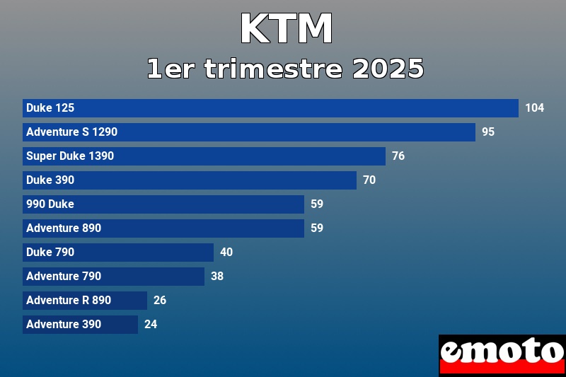 Les 10 KTM les plus immatriculés en 1er trimestre 2025 Les 10 KTM les plus immatriculés en 1er trimestre 2025
