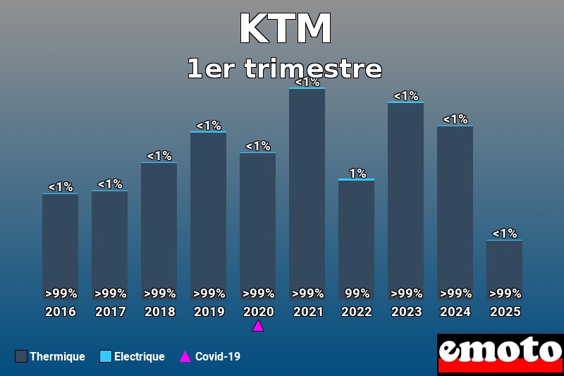 Répartition Thermique Electrique KTM en 1er trimestre 2025 Répartition Thermique Electrique KTM en 1er trimestre 2025