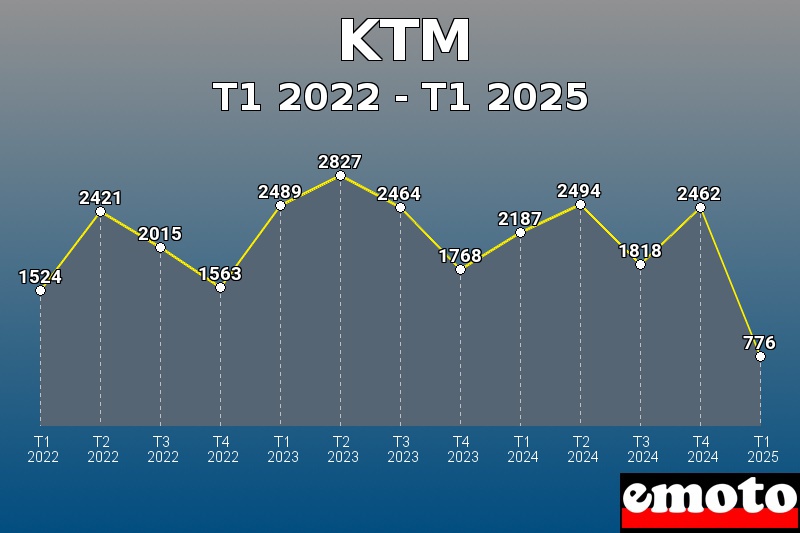 Volumes des immatriculations KTM de t1 2022 à t1 2025