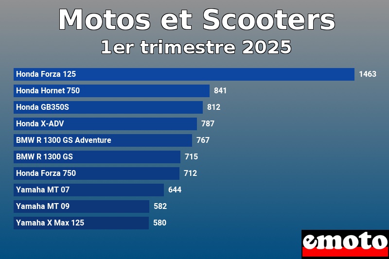 Les 10 Motos et Scooters les plus immatriculés en 1er trimestre 2025 Les 10 Motos et Scooters les plus immatriculés en 1er trimestre 2025