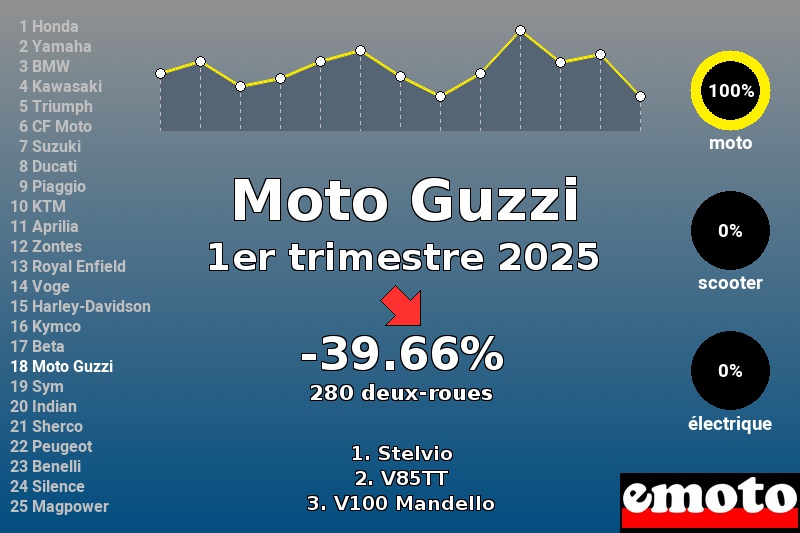 Immatriculations Moto Guzzi en France au 1er trimestre 2025