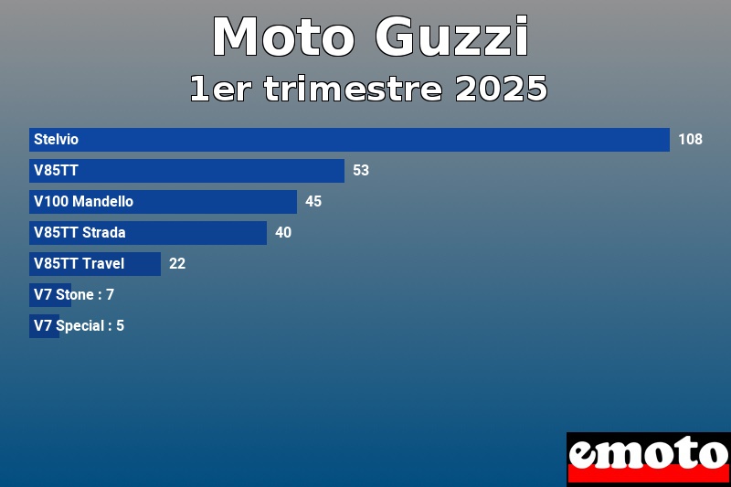 Les 7 Moto Guzzi les plus immatriculés en 1er trimestre 2025