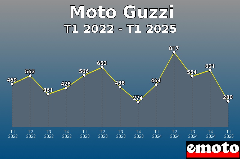 Volumes des immatriculations Moto Guzzi de t1 2022 à t1 2025