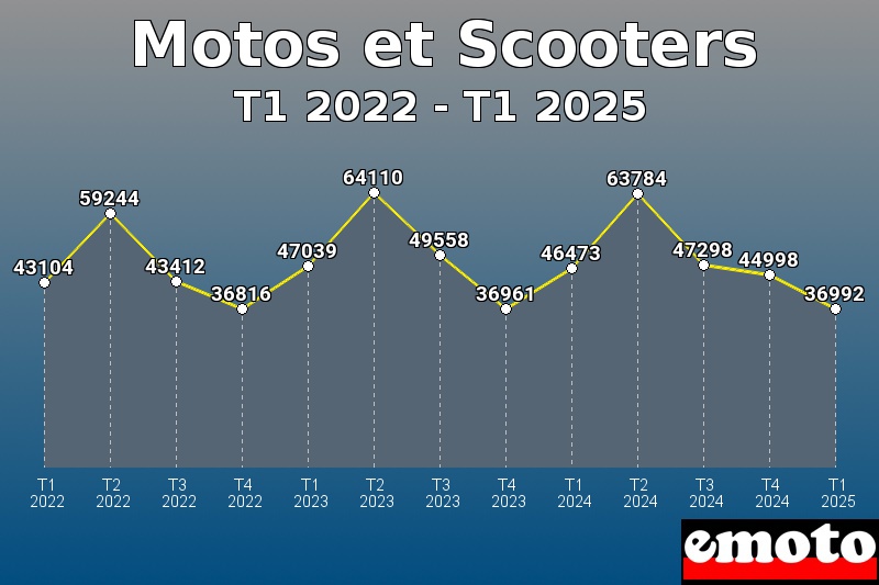 Motos et Scooters les plus immatriculés de T1 2022 à T1 2025 Motos et Scooters les plus immatriculés de T1 2022 à T1 2025