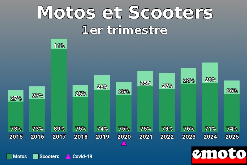 Répartition Motos Scooters Motos et Scooters en 1er trimestre 2025 Répartition Motos Scooters Motos et Scooters en 1er trimestre 2025