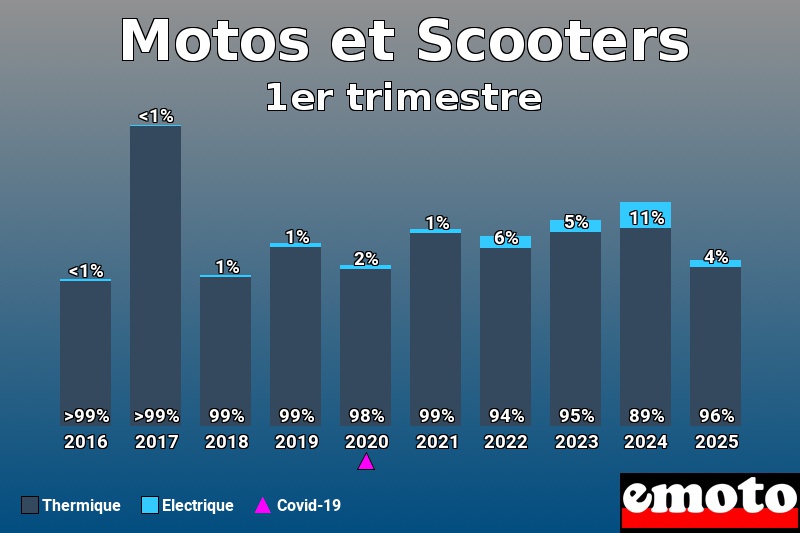 Répartition Thermique Electrique Motos et Scooters en 1er trimestre 2025 Répartition Thermique Electrique Motos et Scooters en 1er trimestre 2025