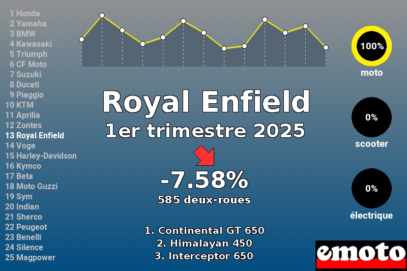 Immatriculations Royal Enfield en France au 1er trimestre 2025 Immatriculations Royal Enfield en France au 1er trimestre 2025