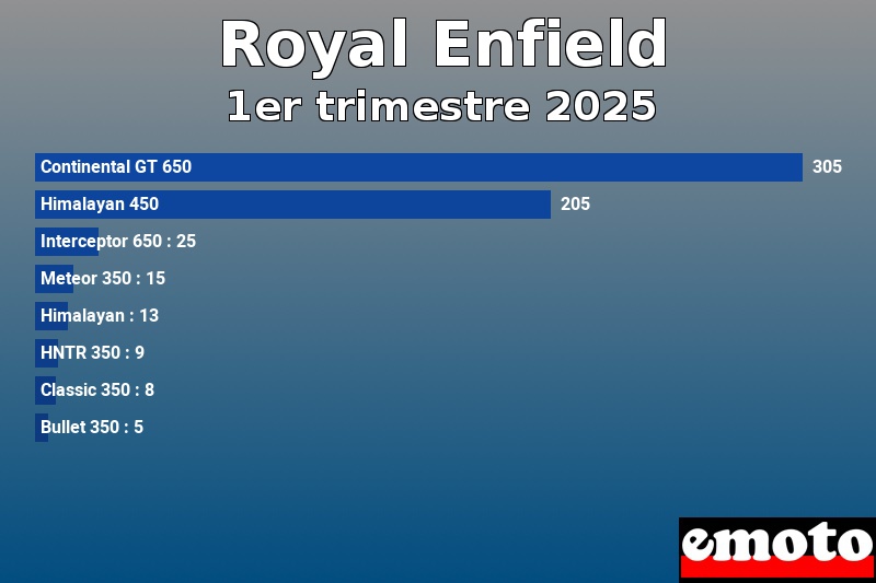 Les 8 Royal Enfield les plus immatriculés en 1er trimestre 2025 Les 8 Royal Enfield les plus immatriculés en 1er trimestre 2025