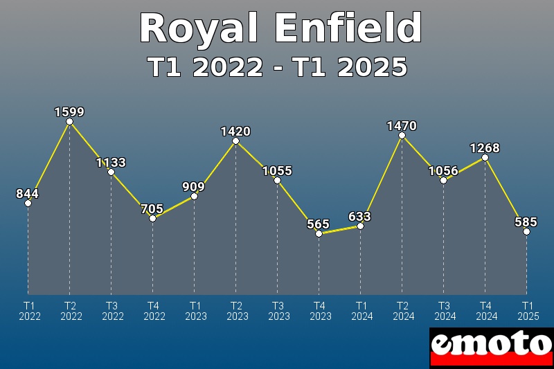 Volumes des immatriculations Royal Enfield de t1 2022 à t1 2025 Volumes des immatriculations Royal Enfield de t1 2022 à t1 2025
