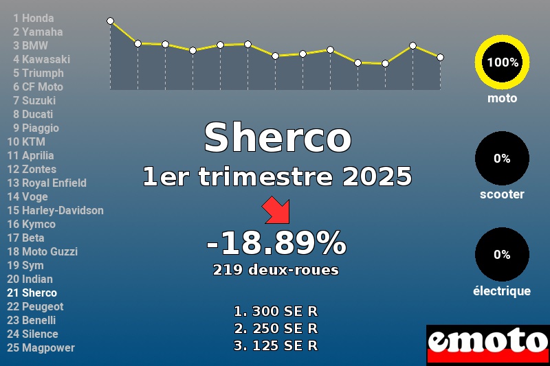 Immatriculations Sherco en France au 1er trimestre 2025