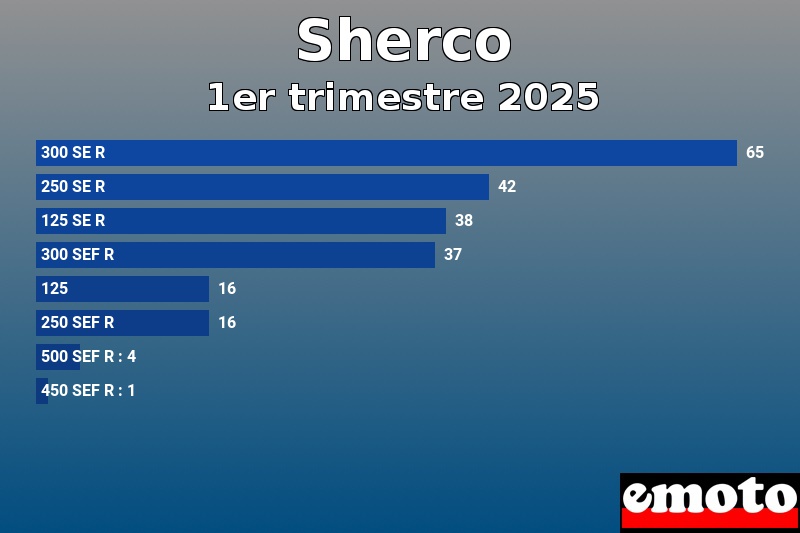Les 8 Sherco les plus immatriculés en 1er trimestre 2025